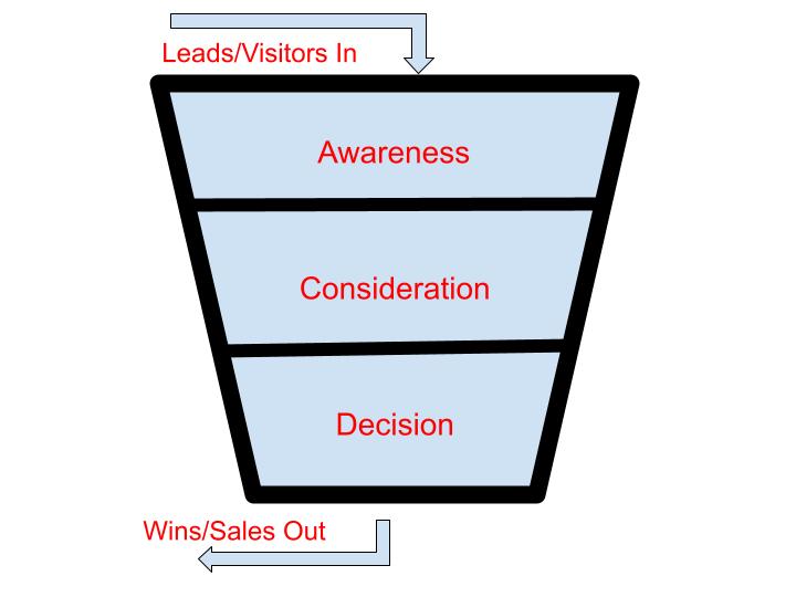 This is the sales funnel, showing leads/visitors entering the funnel, going through the awareness, consideration, and decision phases, and finally wins/sales coming out. This helps frame the inbound marketing strategy to build a content map template.