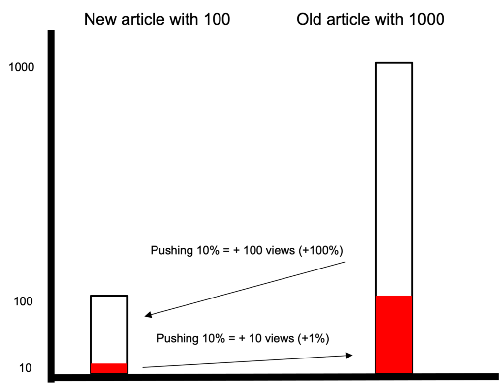 This article shows why you need to link older articles to newer ones as well as newer ones to older ones. That's the best blog interlinking strategy.