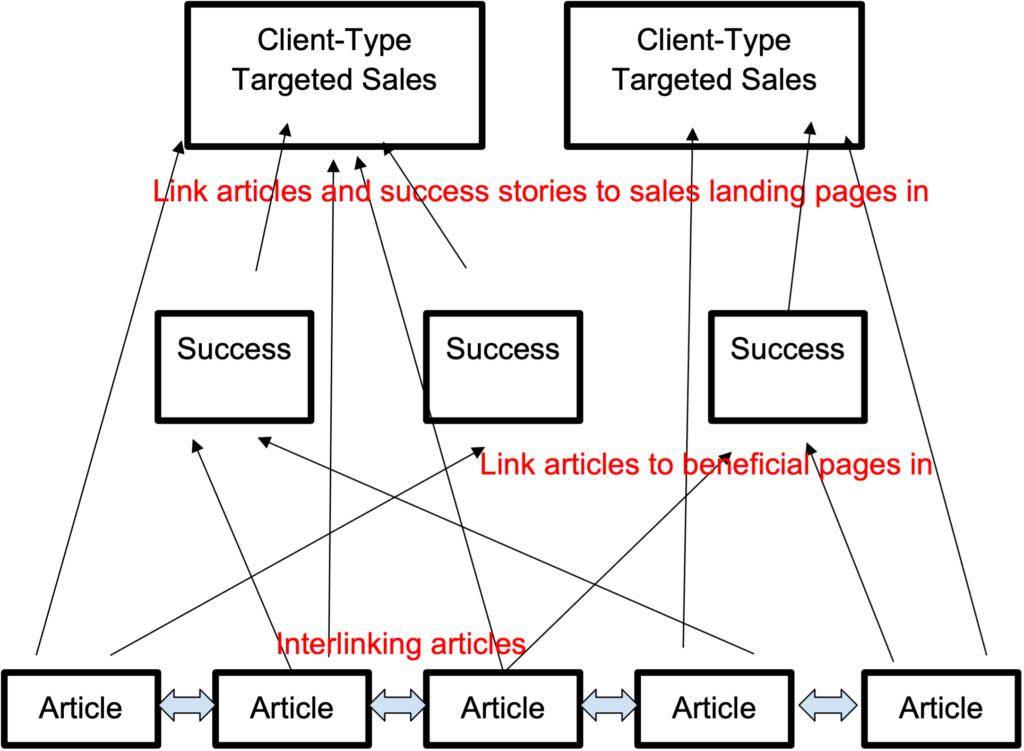 When creating a B2B SaaS content strategy for inbound marketing, use case studies, success stories, and testimonials as a bridge between articles and sales landing pages.