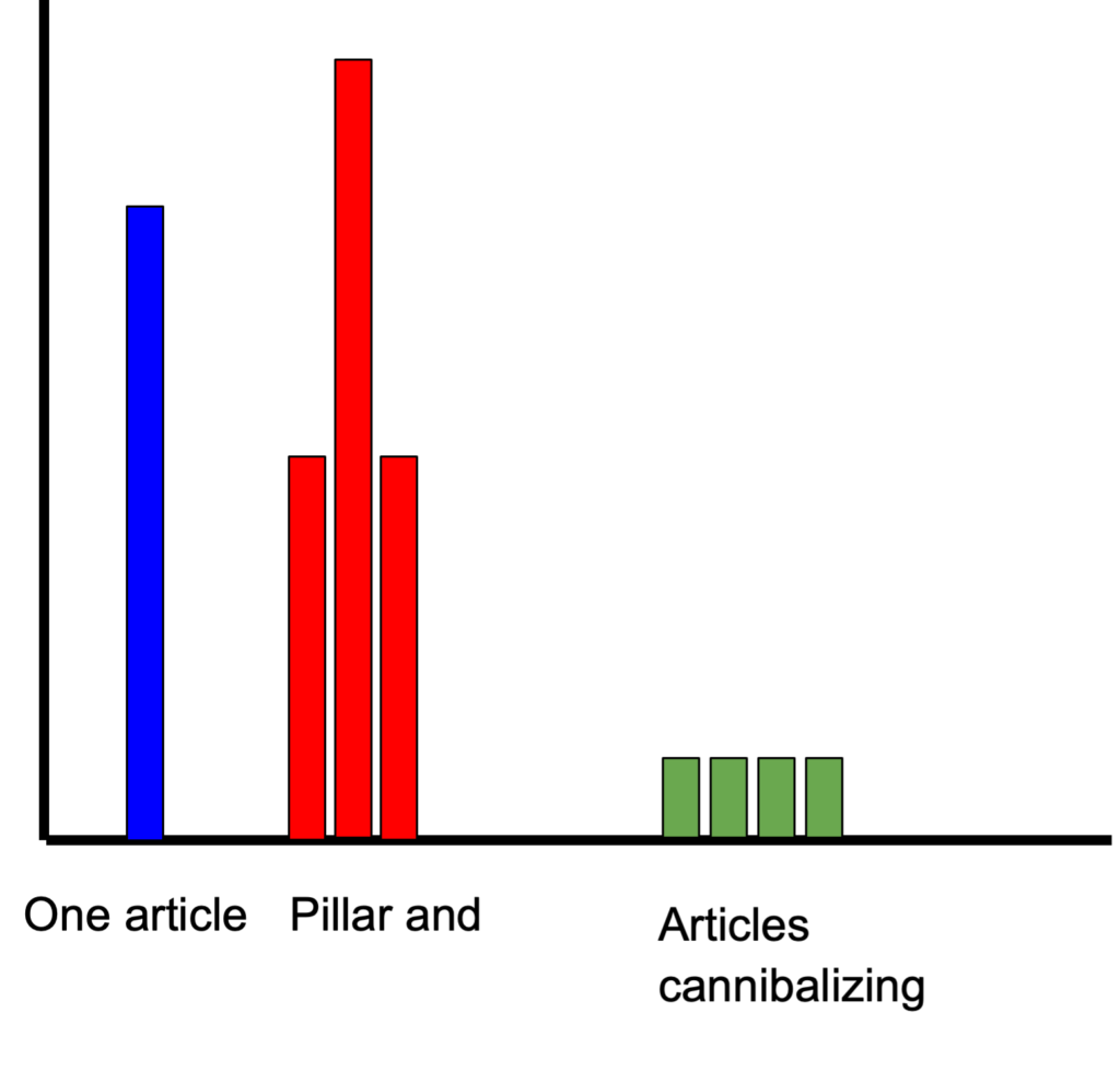 This bar graph shows how to develop a blog content strategy that improves your SERP results with support while avoiding content cannibalization.